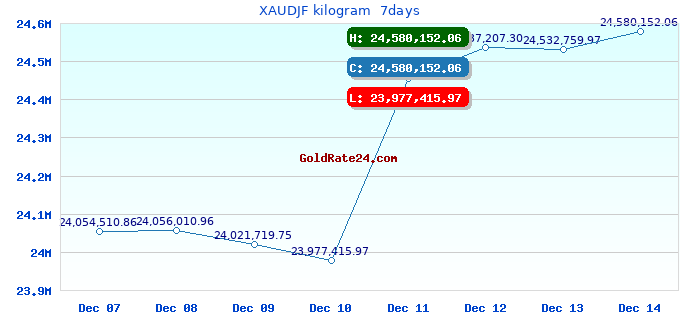 XAUDJF kilogram 7days