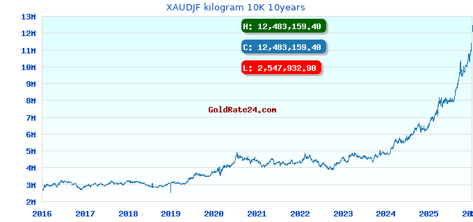 XAUDJF kilogram 10K 10years