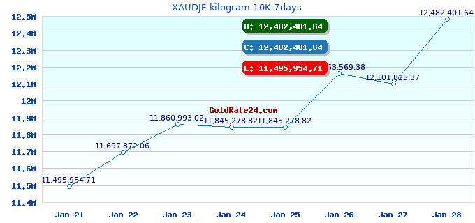 XAUDJF kilogram 10K 7days