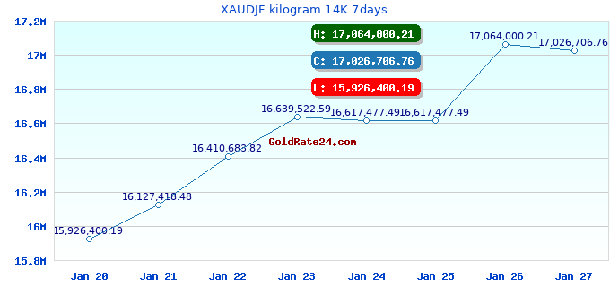 XAUDJF kilogram 14K 7days