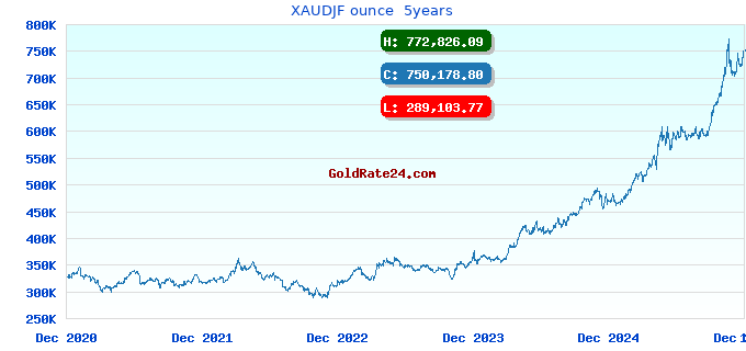 XAUDJF ounce  5years