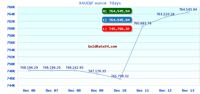XAUDJF ounce 7days