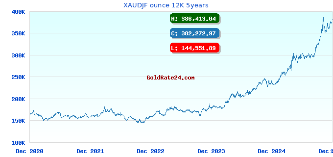 XAUDJF ounce 12K 5years