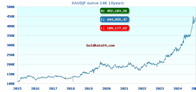 XAUDJF ounce 14K 10years
