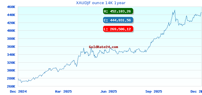 XAUDJF ounce 14K 1year