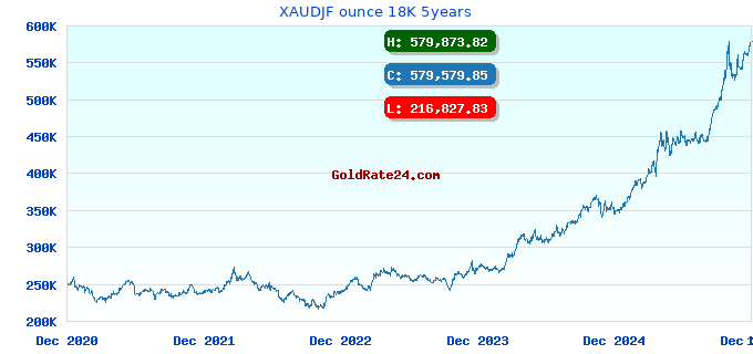 XAUDJF ounce 18K 5years