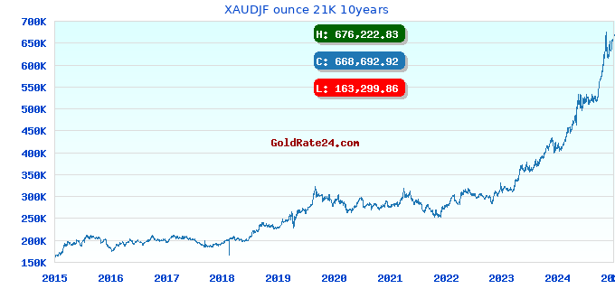 XAUDJF ounce 21K 10years
