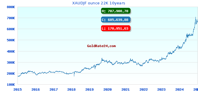 XAUDJF ounce 22K 10years