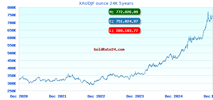 XAUDJF ounce 24K 5years