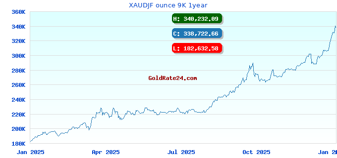 XAUDJF ounce 9K 1year