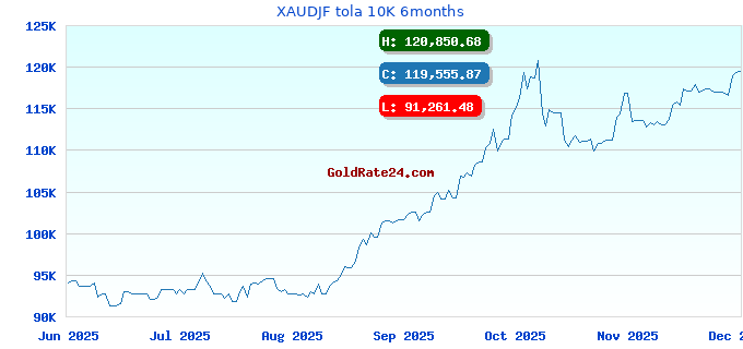 XAUDJF tola 10K 6months