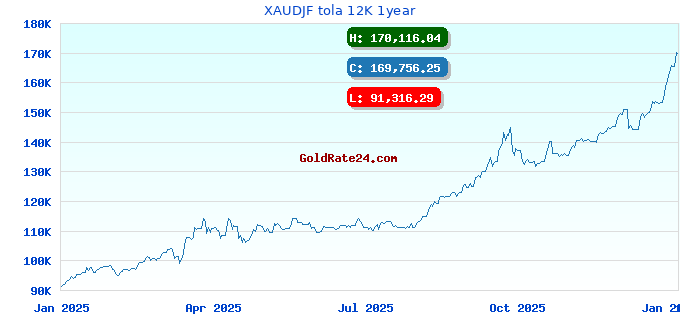 XAUDJF tola 12K 1year
