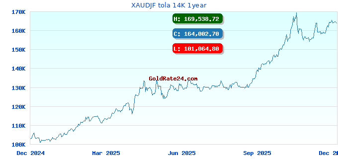 XAUDJF tola 14K 1year