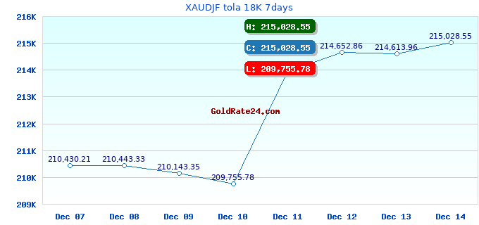 XAUDJF tola 18K 7days