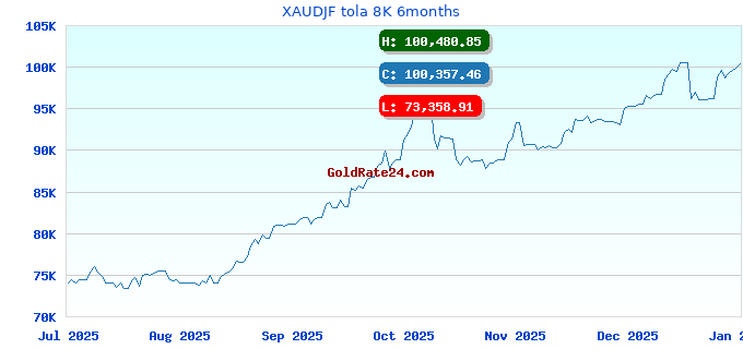 XAUDJF tola 8K 6months