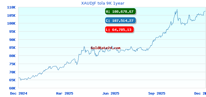 XAUDJF tola 9K 1year