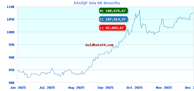 XAUDJF tola 9K 6months