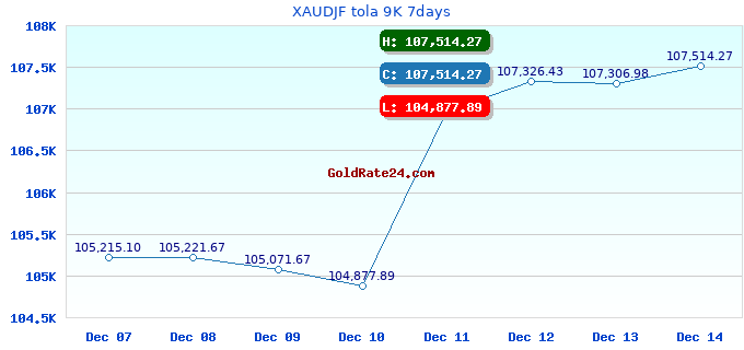 XAUDJF tola 9K 7days