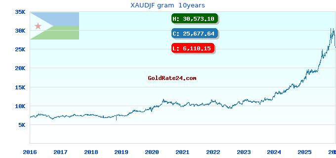 XAUDJF gram  10years