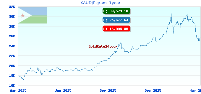 XAUDJF gram  1year