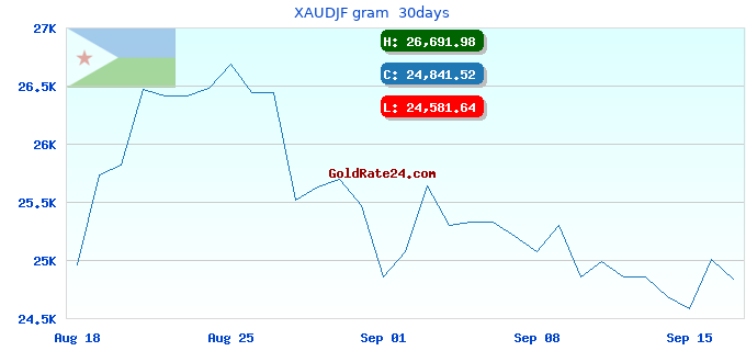 XAUDJF gram 30days