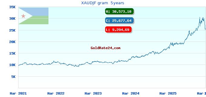 XAUDJF gram  5years