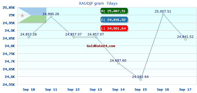 XAUDJF gram 7days