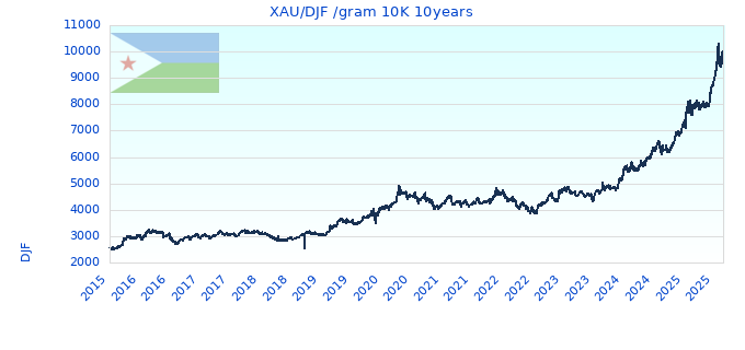 XAU/DJF /gram 10K 10years