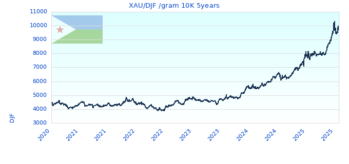 XAU/DJF /gram 10K 5years