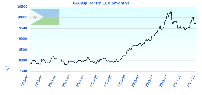 XAU/DJF /gram 10K 6months