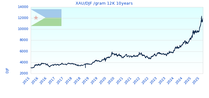 XAU/DJF /gram 12K 10years