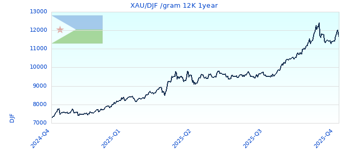 XAU/DJF /gram 12K 1year