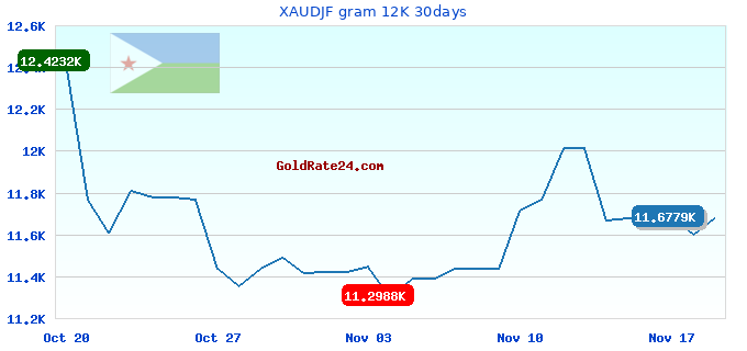 XAUDJF gram 12K 30days