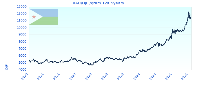 XAU/DJF /gram 12K 5years