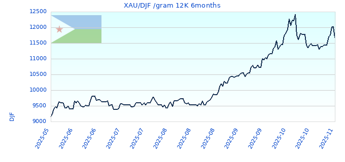 XAU/DJF /gram 12K 6months