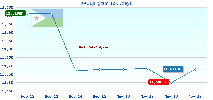 XAUDJF gram 12K 7days