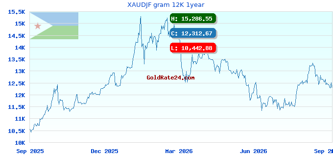 XAUDJF gram 12K 1year