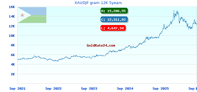 XAUDJF gram 12K 5years