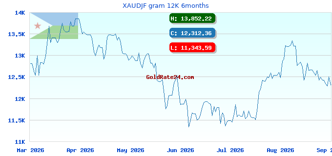 XAUDJF gram 12K 6months