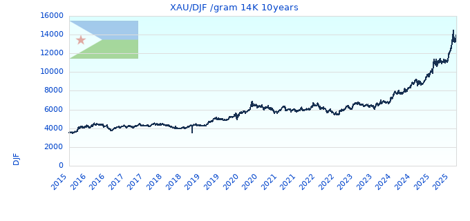 XAU/DJF /gram 14K 10years