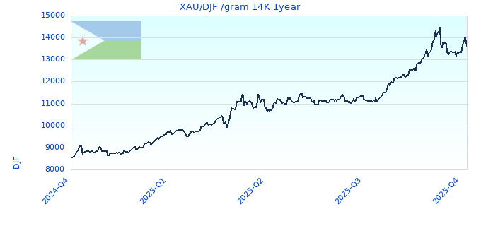XAU/DJF /gram 14K 1year
