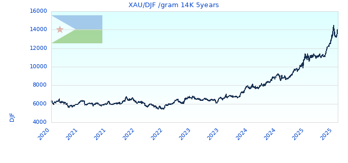 XAU/DJF /gram 14K 5years