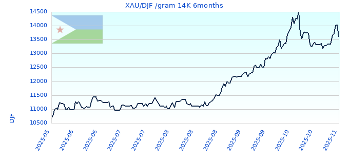 XAU/DJF /gram 14K 6months