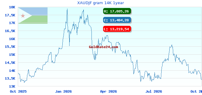 XAUDJF gram 14K 1year