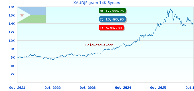 XAUDJF gram 14K 5years