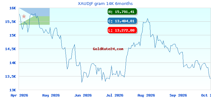 XAUDJF gram 14K 6months