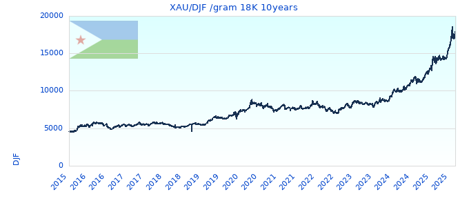 XAU/DJF /gram 18K 10years