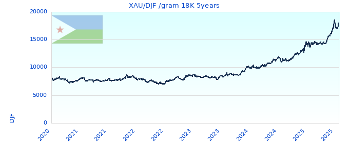 XAU/DJF /gram 18K 5years