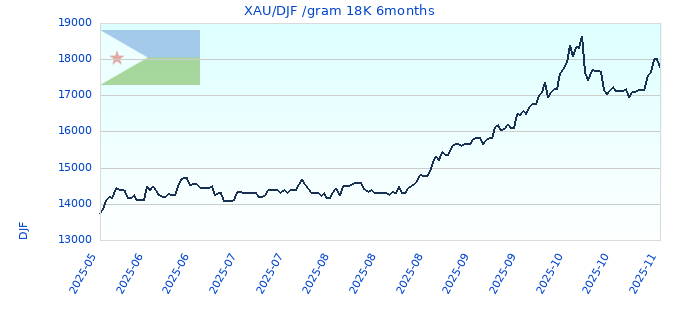XAU/DJF /gram 18K 6months
