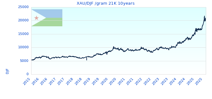 XAU/DJF /gram 21K 10years